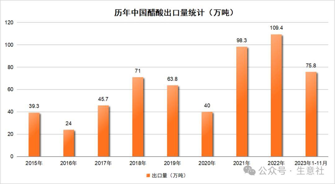 歐美裝置老化及新增產能少等原因影響,醋酸2021年和2022年出口量激增