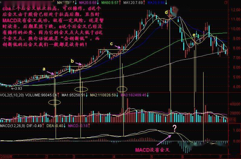 最佳買點3,突破時量能較盤整時期明顯放大.2,5