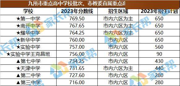 2023年天津全市高中录取分数线_综合_招生_津南区