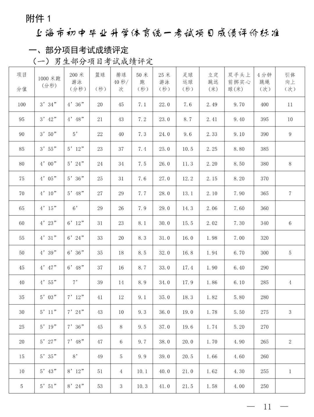 日常考核项目评分标准《体育与健身》课程每学期考试成绩取各单项考试