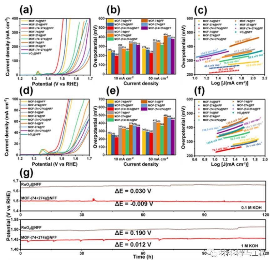 大連理工&重慶大學《adv mater》:用於高效析氧反應的