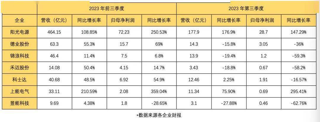 2023 逆變器大贏家們!_公司_陽光電源_解決方案