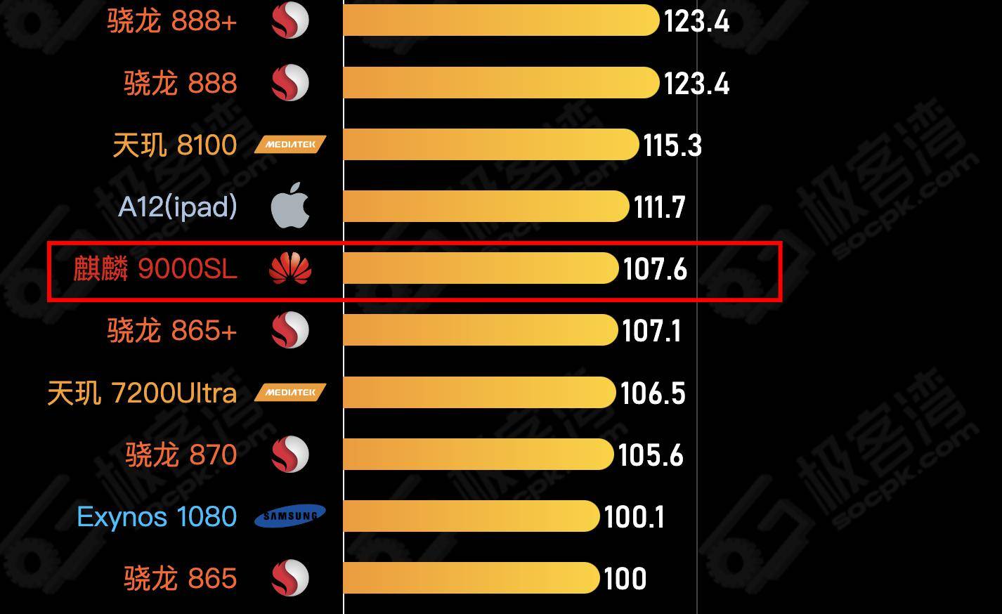 真能比肩神u骁龙865?网友:跑分不代表体验_性能_成绩_nova
