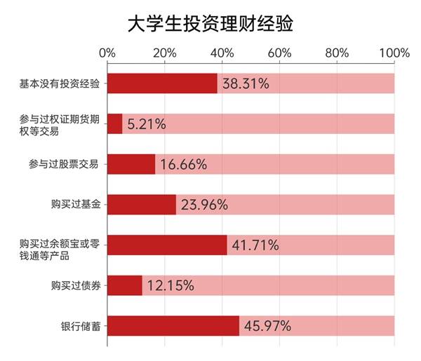 "00后"投资者:理性积极 渴望提升财富素养_大学生_调查_投资者教育