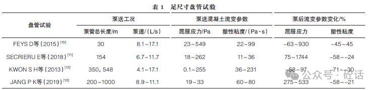 現代混凝土泵送設計與施工技術進展_材料_工程_高性能