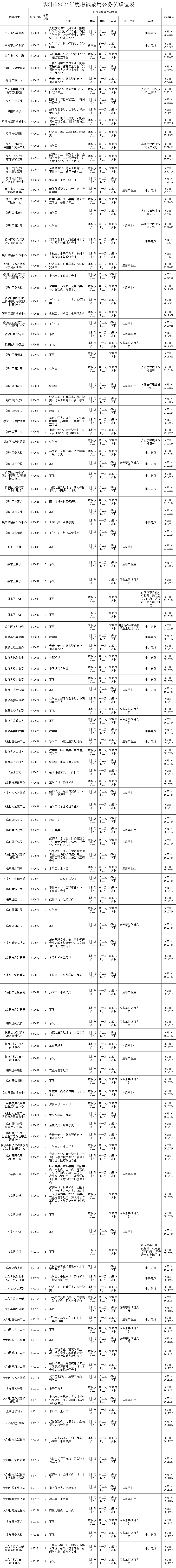 職位表公佈!阜陽招792名公務員!_考試_安徽省_年度