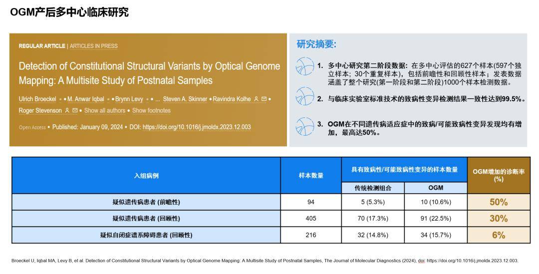 ogm用於檢測產後級糯 (數據來自9個美國醫學 )