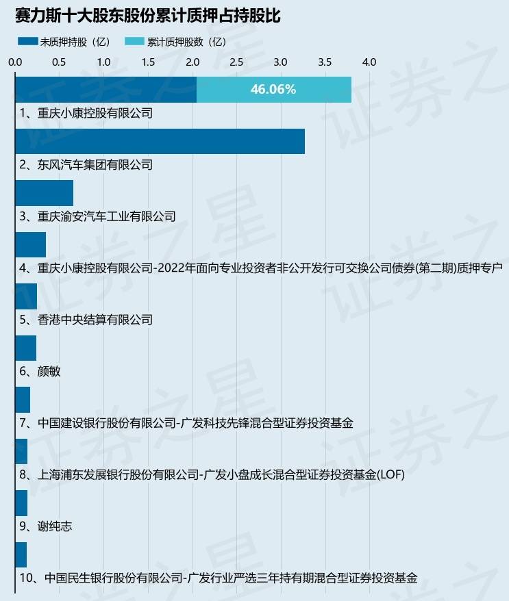 赛力斯(601127)股东重庆小康控股有限公司质押1000万股,占总股本0.66%