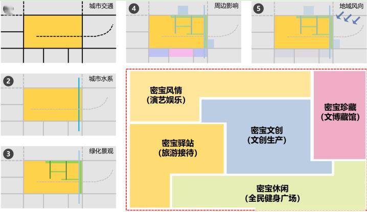 城市更新視角下工業遺產改造利用的規劃響應策略_發展