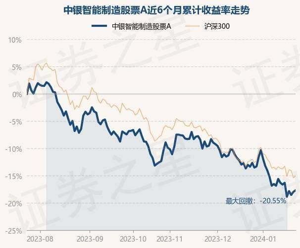 1月24日基金淨值:中銀智能製造股票a最新淨值1.462,漲