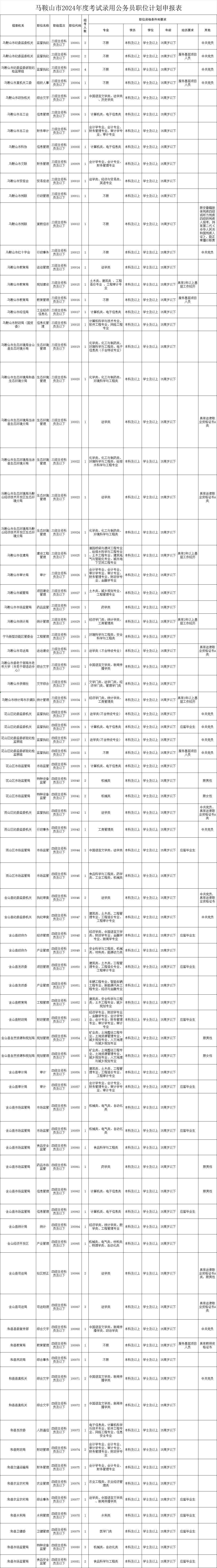 馬鞍山市2024年度考試錄用公務員職位表公佈!_安徽省