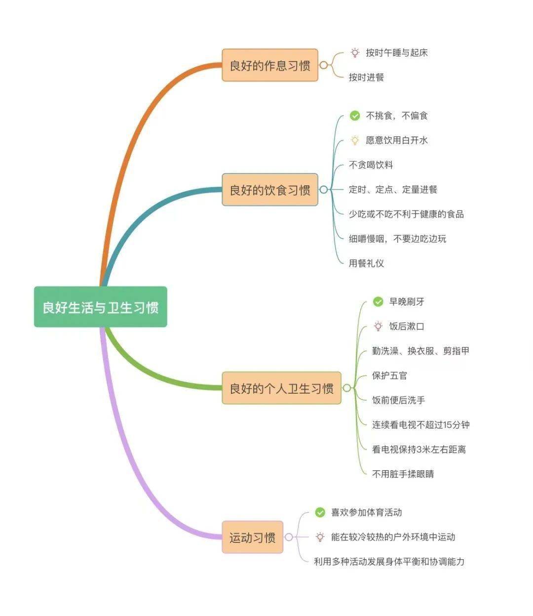 幼儿健康思维导图图片