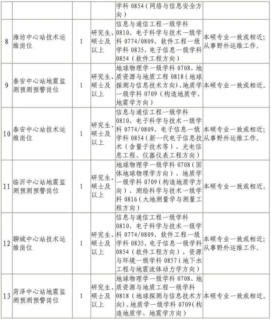 山東省地震局公開招聘_學歷_崗位_人員