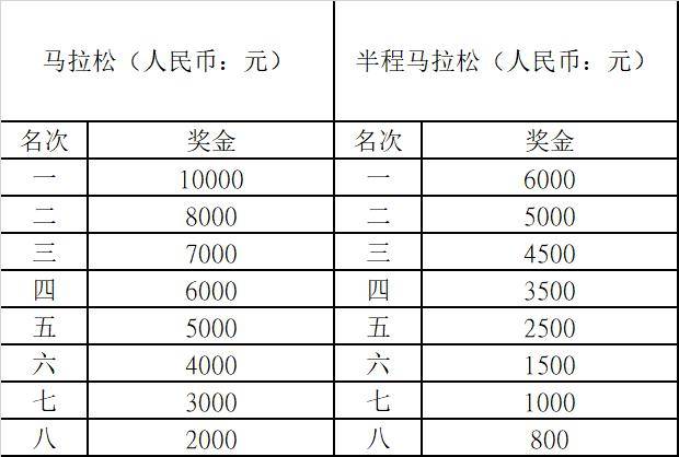 半程马拉松项目按照净计时成绩录取名次,具体奖金如下表:(一)马拉松