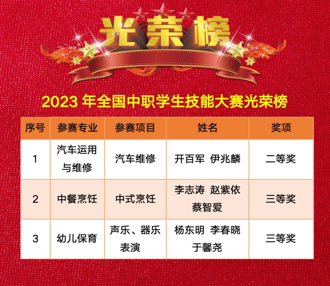 2023年全國中職學生技能大賽光榮榜在2023年黑龍江省中職學生技能大賽