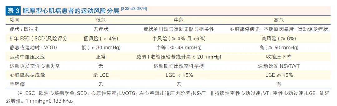 只要有一項符合中危分層且沒有指標在高危分層內,可進行中等強度運動