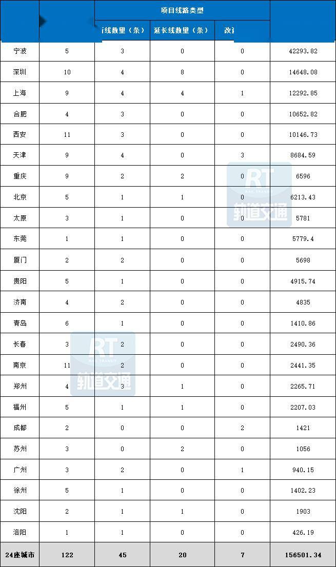 2024-2025年城軌空調招標預測