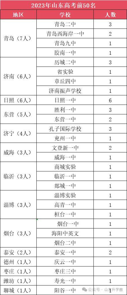 近3年山东省高考状元及前50名分布_全省_情况_整理