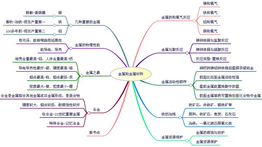 初中化學 | 初中化學全冊總複習思維導圖,寒假充電!