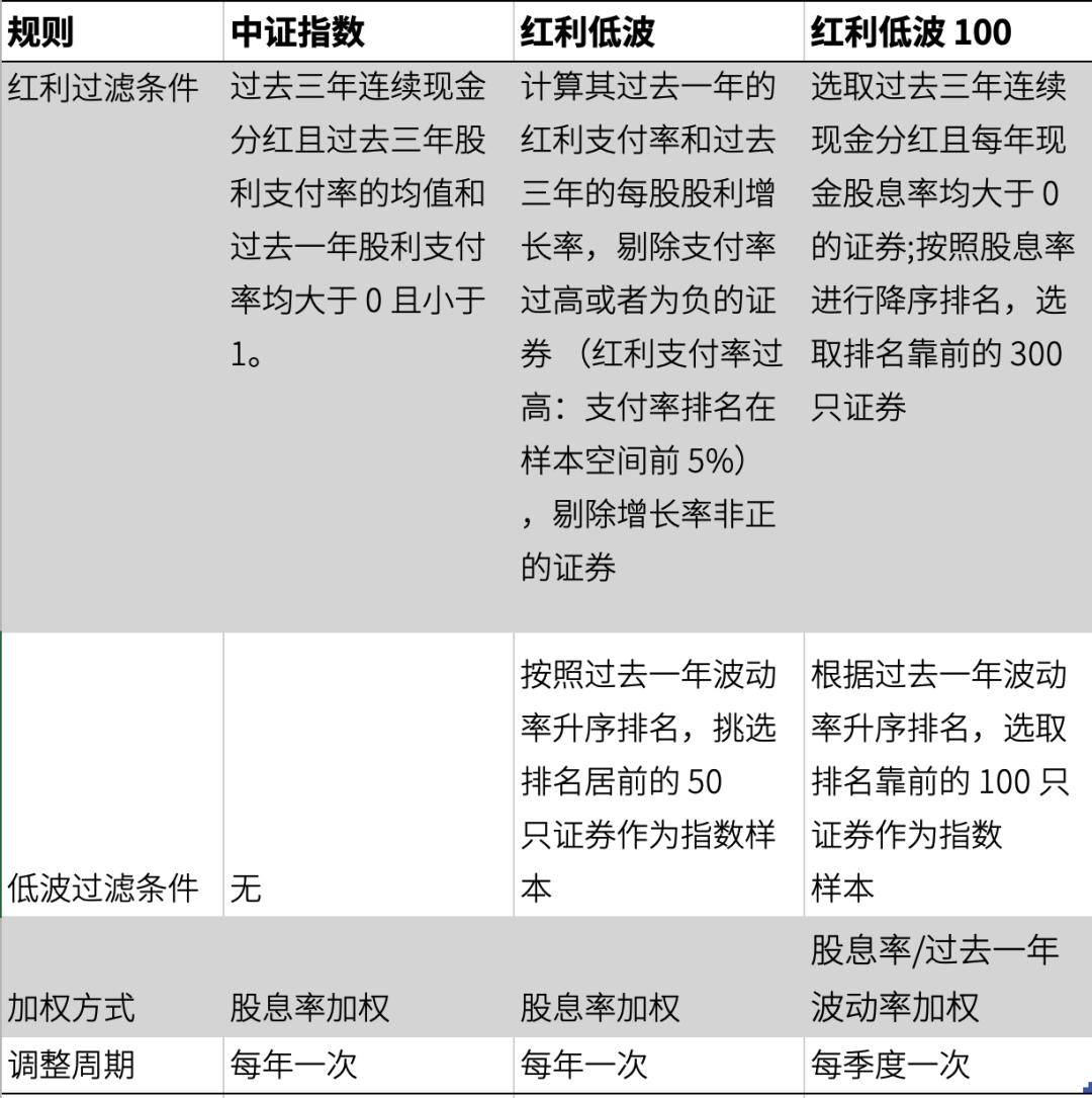 红利低波的好日子到头了吗?_指数_加权_股息率