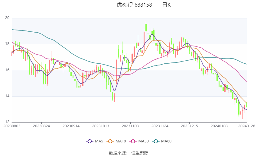 優刻得:2023年預計虧損3.2億元-3.5億元_公司_業務