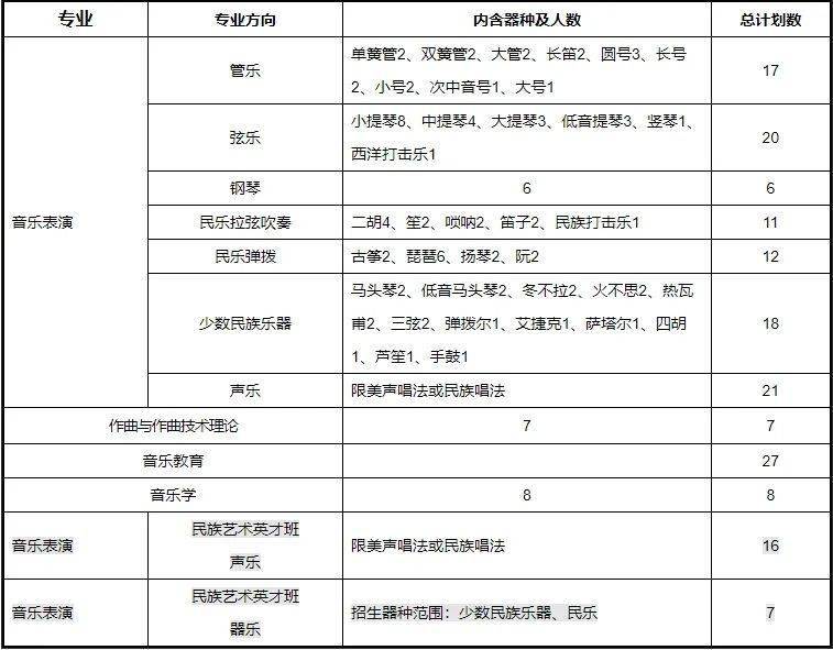 音樂學院美術學院中央民族大學對比2023年:2024年新增重慶,陝西招生