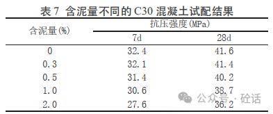 細集料含泥量對c30 混凝土抗壓強度及抗滲性能影響