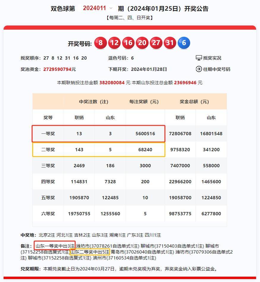 【开奖】重磅消息!山东斩获3注双色球560万元一等奖!