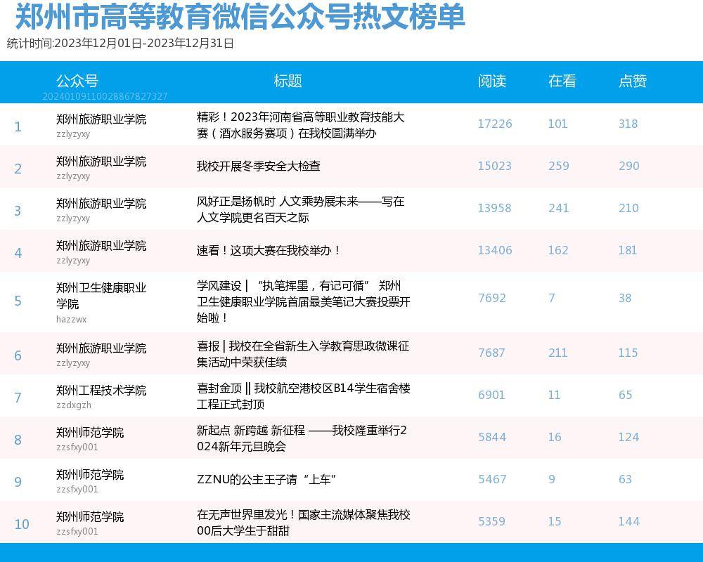 本月熱文榜top10榜單中,有5篇推文來自鄭州旅遊職業學院,3篇推文來自