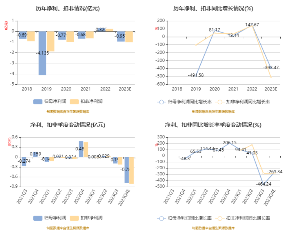 格靈深瞳:2023年預計虧損7657.09萬元-1.15億元_公司