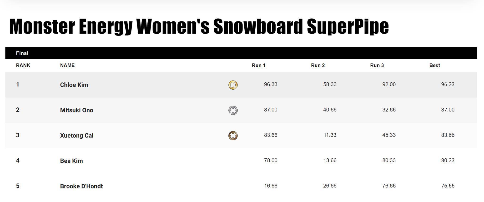 蔡雪桐获2024年世界冬季极限运动会单板U池铜牌
