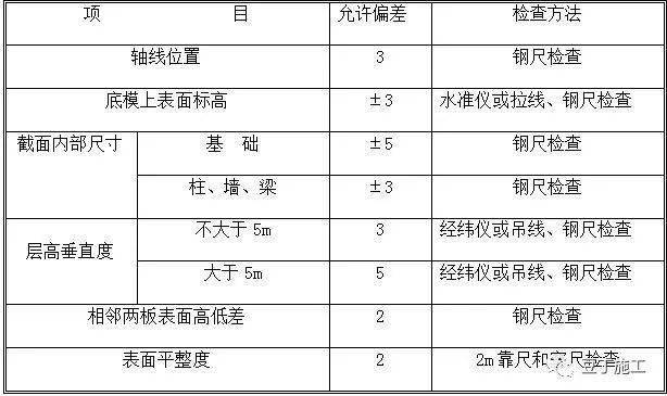 現澆結構模板安裝的允許偏差及檢驗方法底模拆除時的混凝土強度要求4