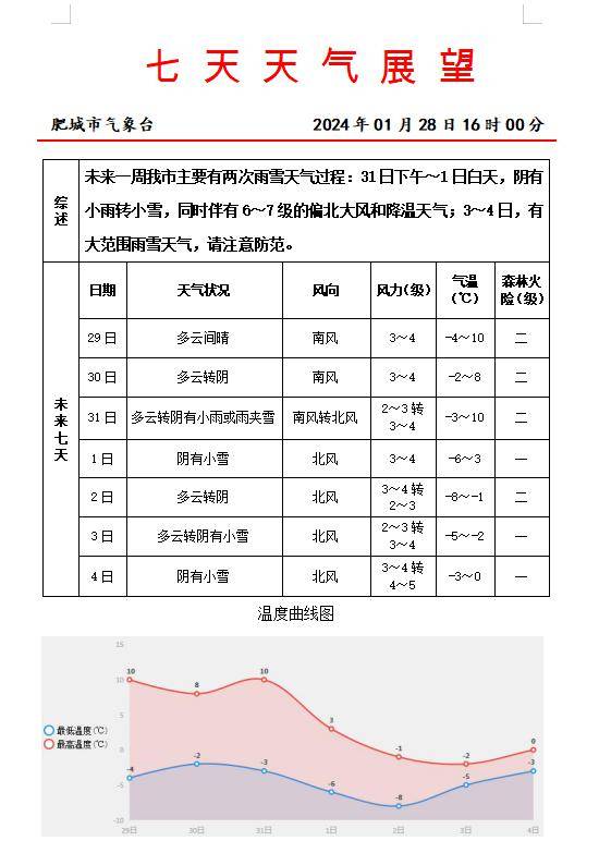 雨 雪 6～7級偏北大風~未來七天天氣預報來了!_肥城