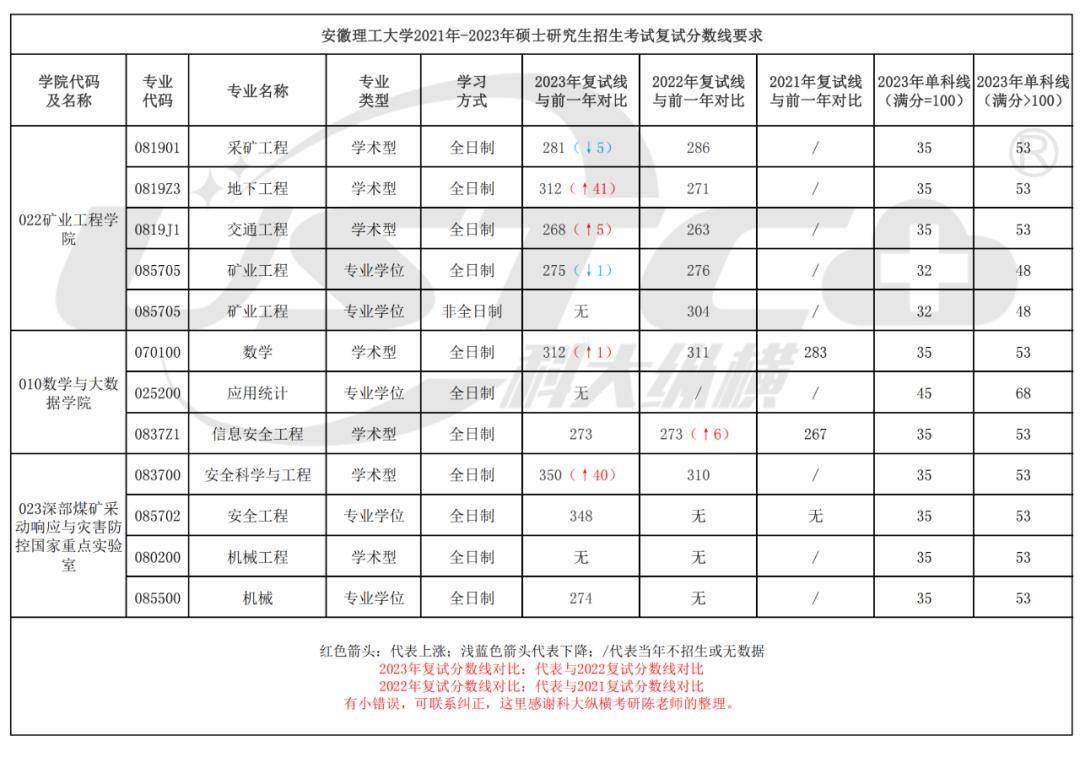 安徽理工大学近三年硕士研究生复试分数线变化对比