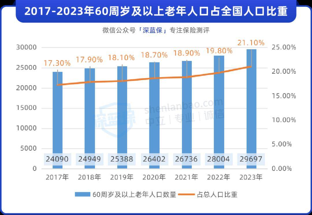 中国老龄化现状与趋势图片