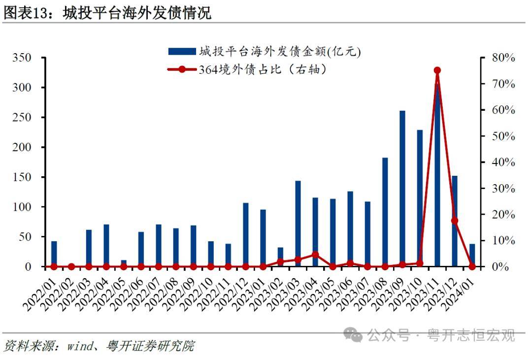 2023年城投債回顧與2024年展望_債務_省份_天津