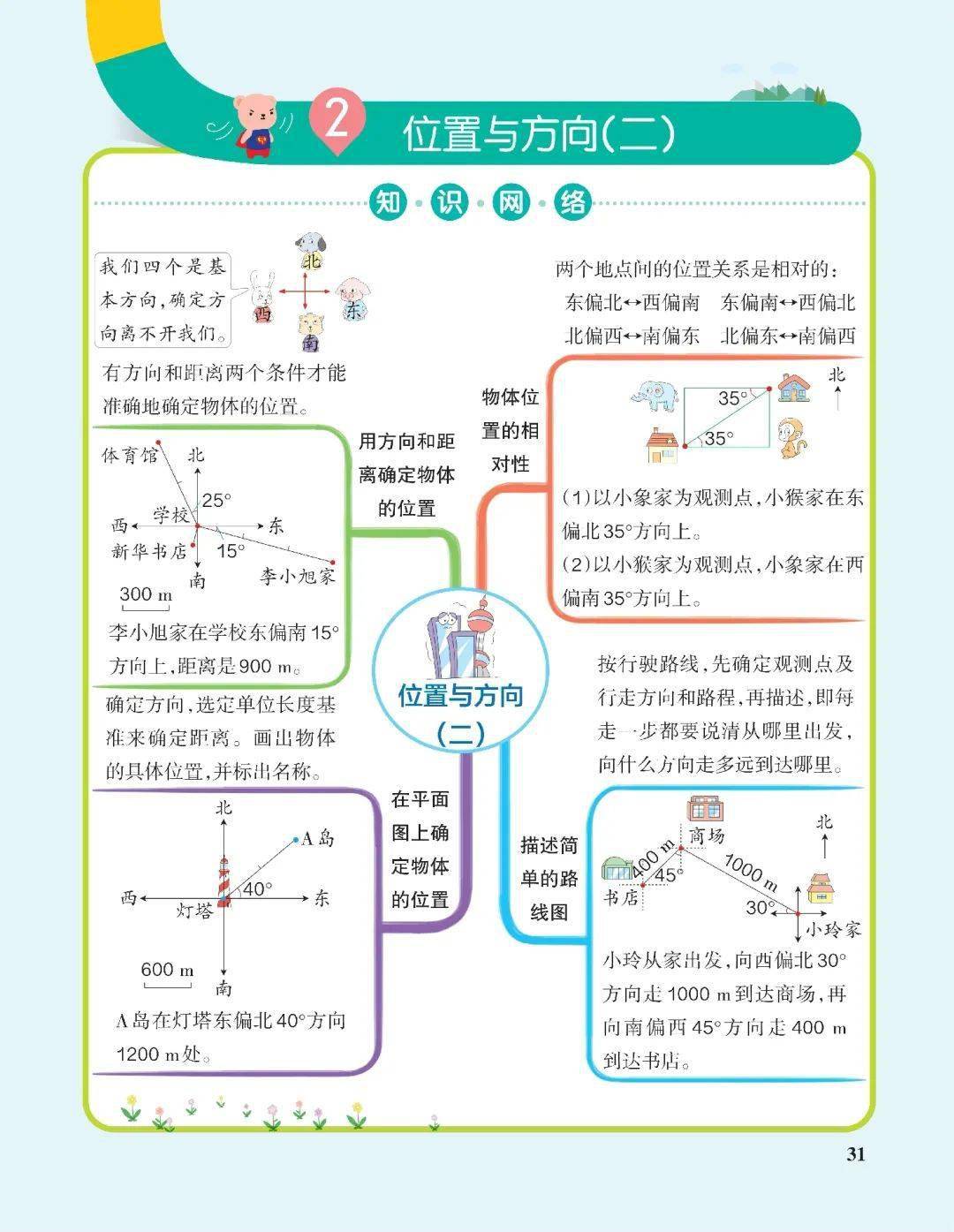 六年级上册数学单元总结思维导图(人教版)