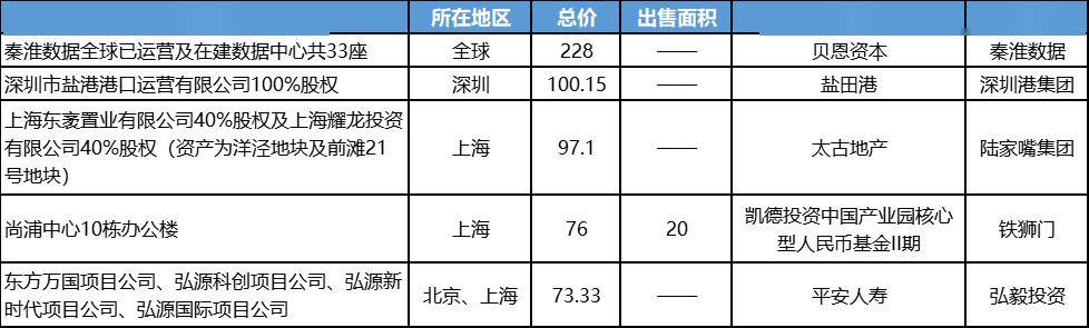 數據來源:公開資料,睿和智庫整理酒店及長租公寓資產,成為大宗交易