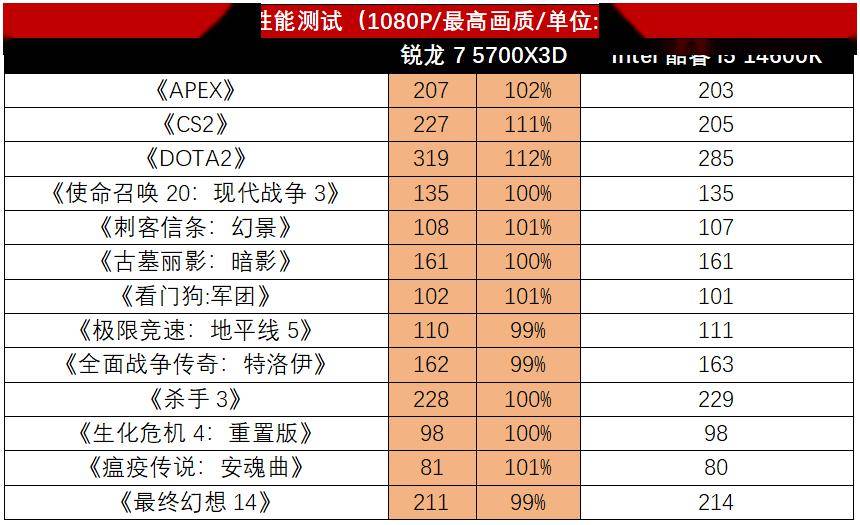 【首发测试】电竞网游神u再临,锐龙7 5700x3d力战酷睿i5 14600k_缓存