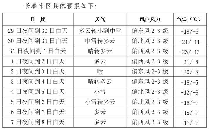 中到大雪!低至-28℃……_长春_天气_吉林省