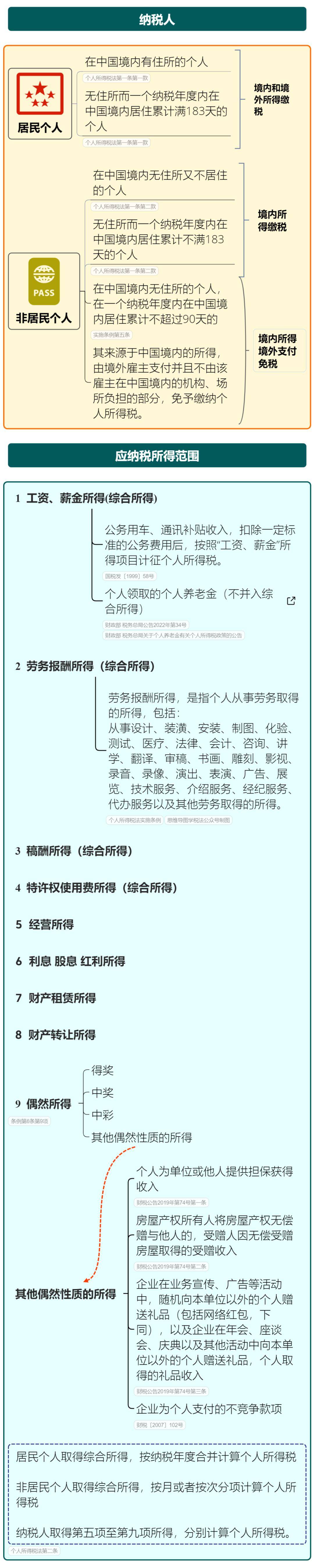 来源:正保会计网校中级会计职称,思维导图学税法版权信息 | 来源:51