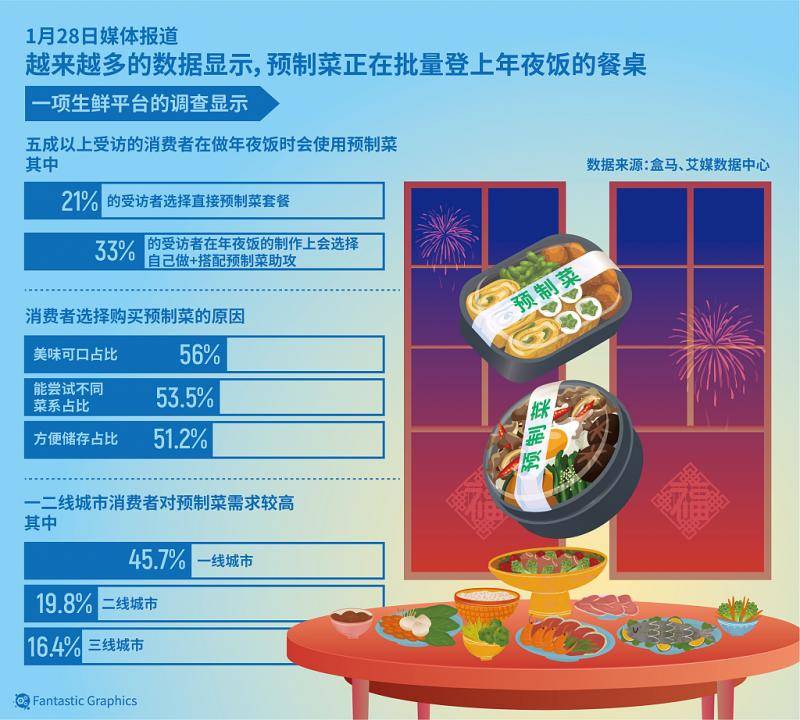 经济观察:预制菜“抢占”年夜饭餐桌,你能接受吗?_消费者_平台_问题