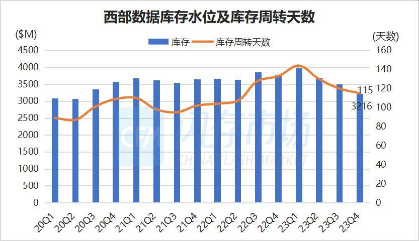 西部数据nand毛利转正,库存水位创三年半来新低_季度_市场_同比