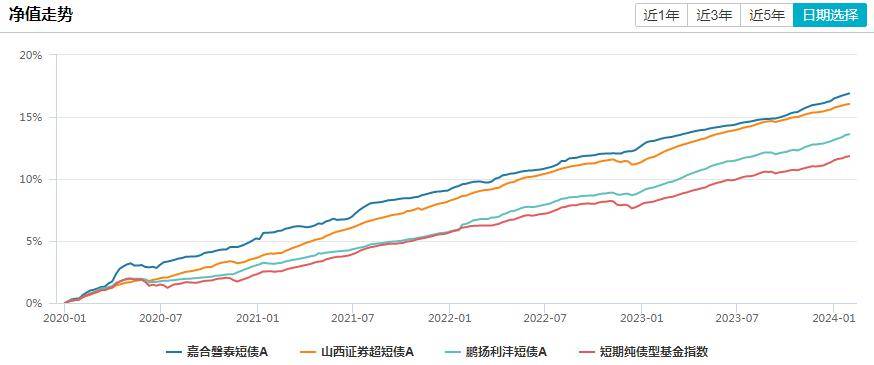 67被傷透了心_指數基金_短債基金_收益