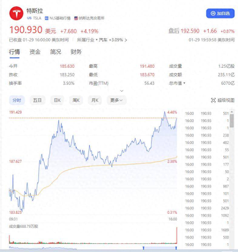 马斯克王者归来:特斯拉股价飙升 世界首富宝座重归囊中_发展_显示