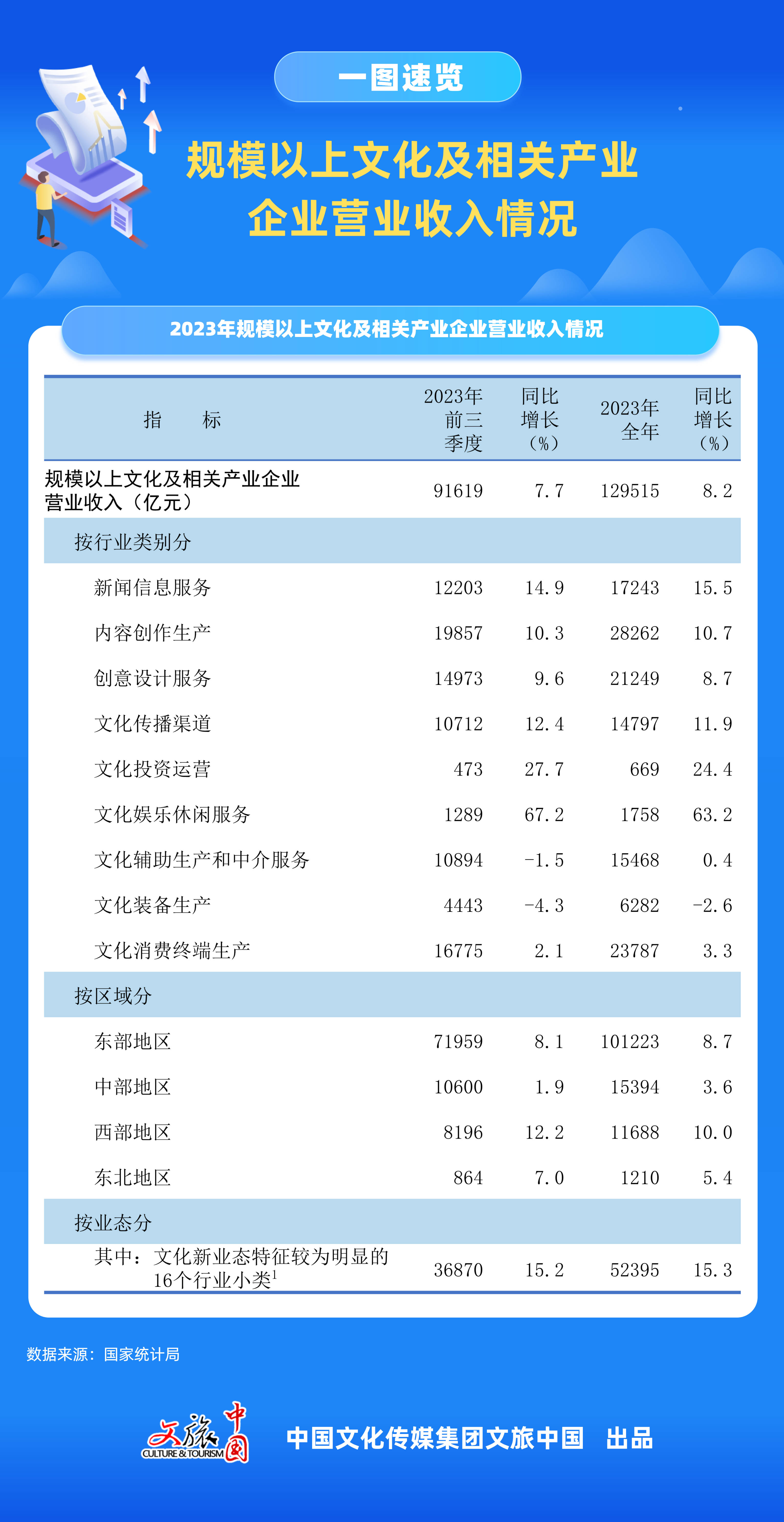 季度便览 | 国家统计局:2023年全国规模以上文化及相关产业企业营业