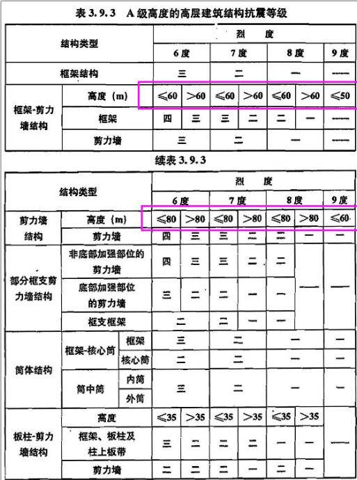 建築高度直接影響結構的抗震等級,根據項目經驗,抗震等級每提高壹級