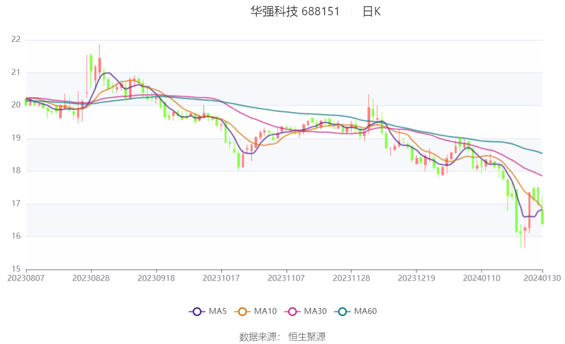 华强科技：2023年净利预计同比下降89.65%-93.1%