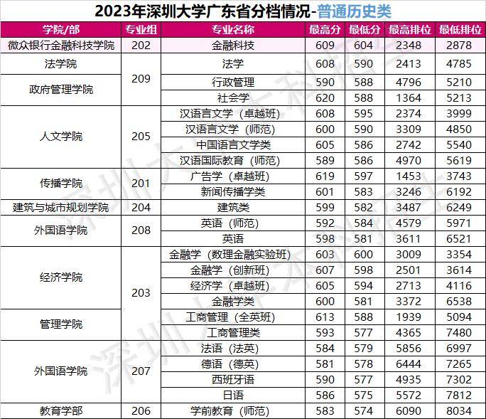 哈爾濱工業大學(深圳)華南理工大學中山大學目前廣東省70所本科院校中