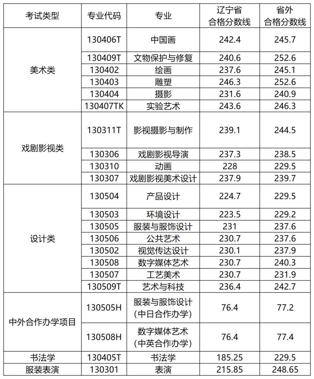 九大美院2023年專業錄取線